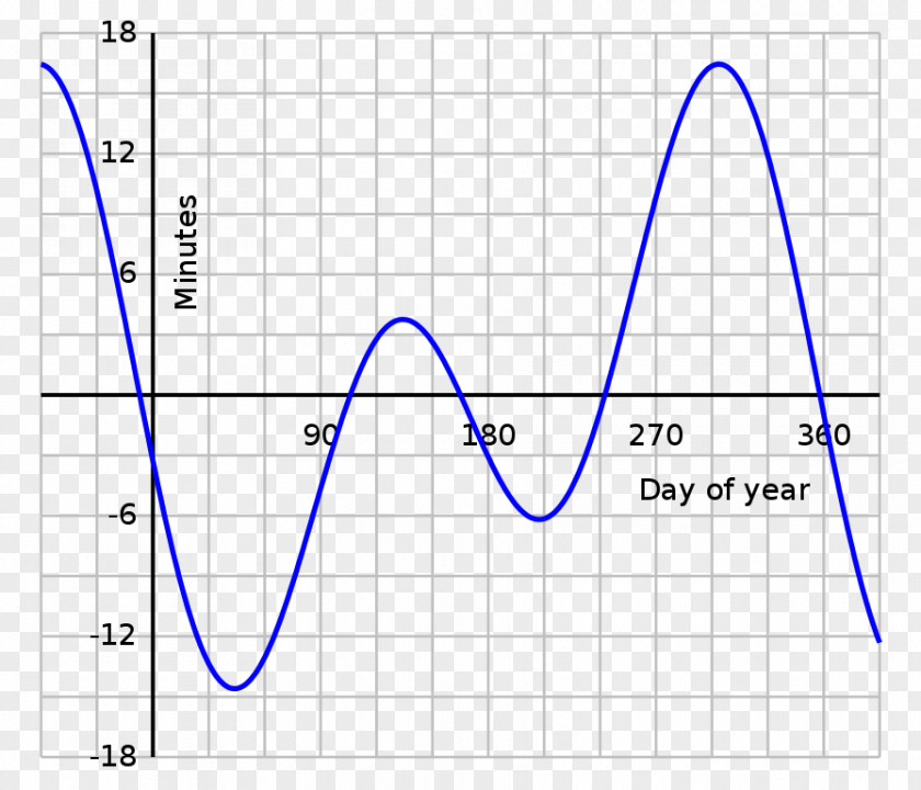 Time Equation Of Sundial Solar PNG