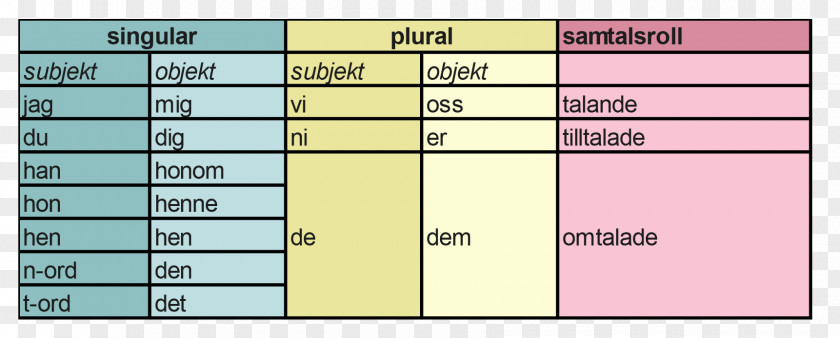 Word Personal Pronoun Subject Grammar Hen PNG