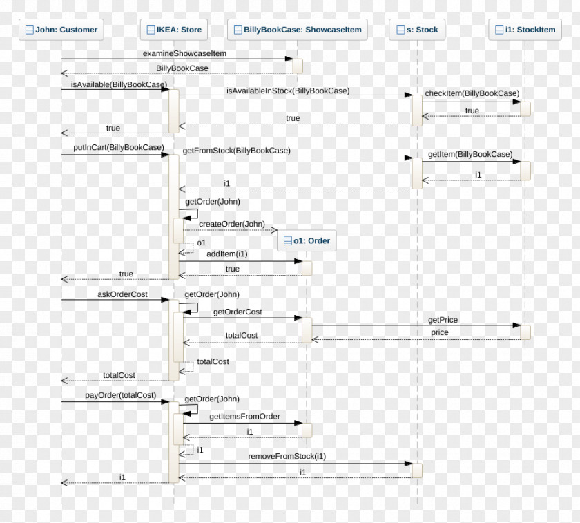 Compulsive Behavior Sequence Diagram Unified Modeling Language Component State PNG