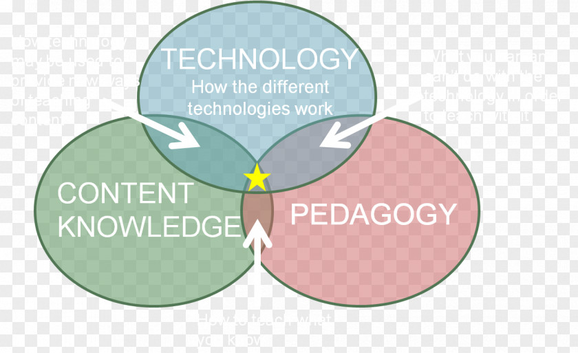 Technology TPACK Metodologia Pedagogy Educational Teacher PNG