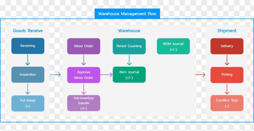 Warehouse Management Brand Organization Diagram PNG