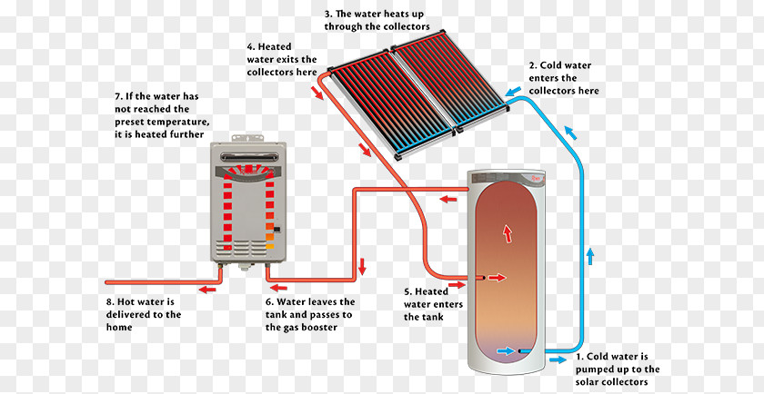 Water Solar Heating Rheem Natural Gas Energy PNG