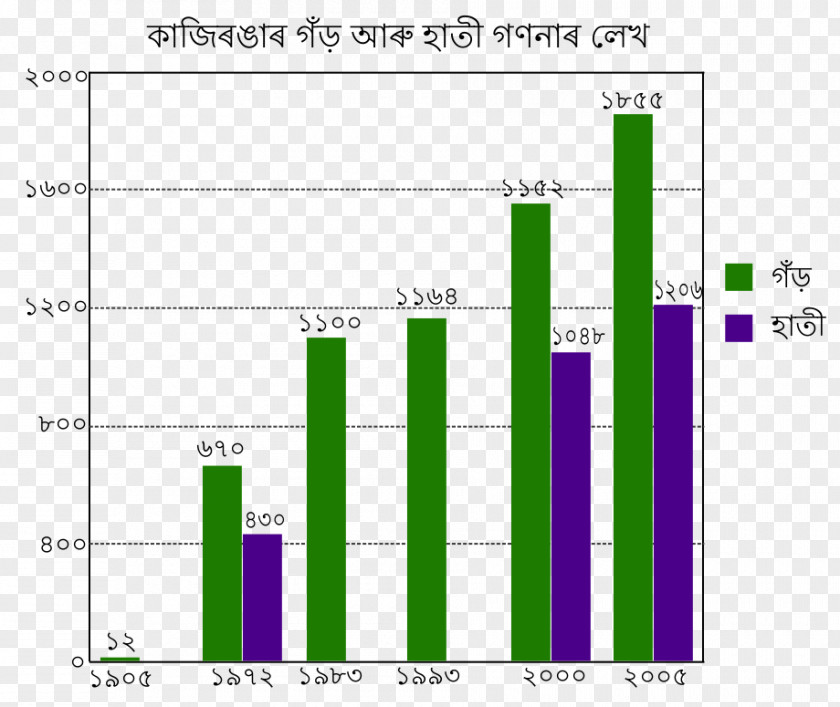 Tiger Kaziranga National Park Indian Rhinoceros Bar Chart PNG