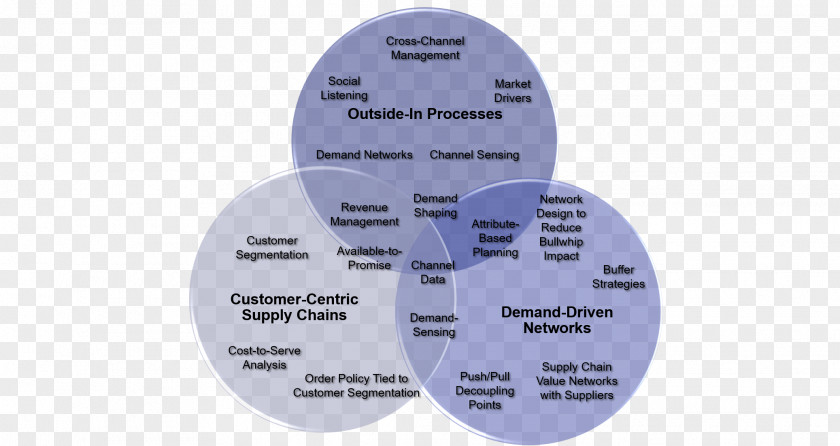 Business Sales And Operations Planning Supply Chain Management PNG