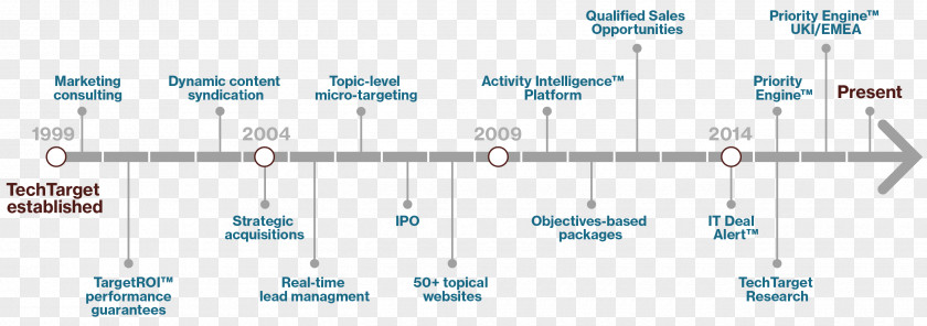 Dynamic Line TechTarget Marketing Technology Timeline PNG