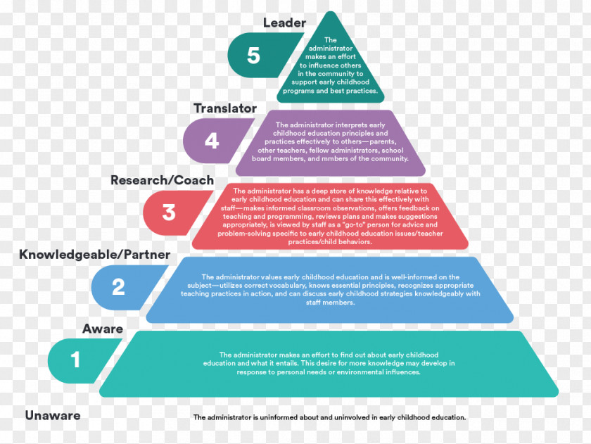 Early Childhood Education Learning Pyramid Skill PNG