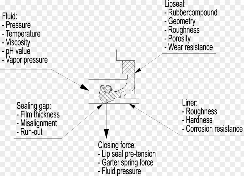 Seal Radial Shaft Friction Fluid Pressure PNG