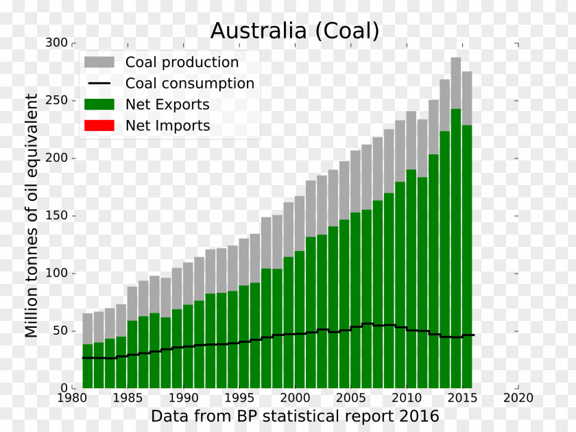 Australia Coal Energy Mix Petroleum PNG