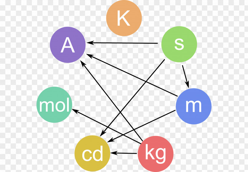 Conversion Of Units The International System (SI) SI Base Unit Measurement PNG