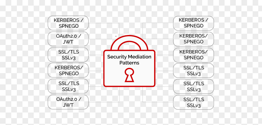 Security Pattern Data Computer Authorization Authentication Kerberos PNG