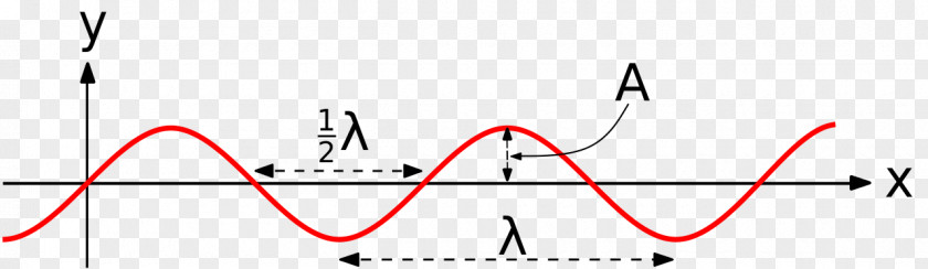 Sine Wave Light Wavelength Zero Crossing PNG