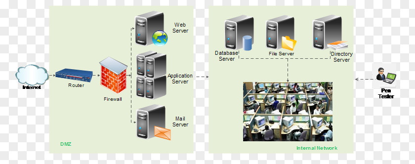 Penetration Test Computing Vulnerability Computer Network PNG