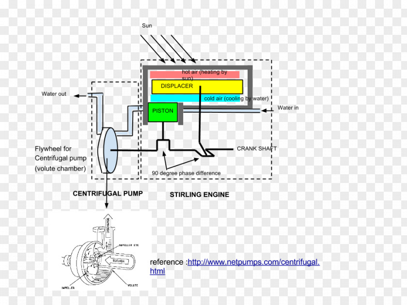 Engine Solar-powered Stirling Pump Solar Power PNG