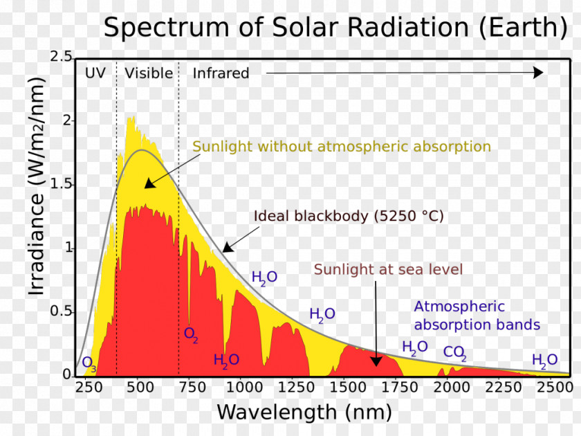 Light Sunlight Solar Irradiance Electromagnetic Radiation PNG