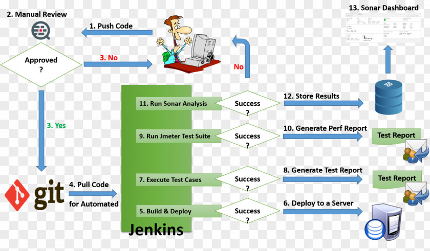Data Analysis Chart Computer Software SonarQube Code Review Jenkins Git PNG