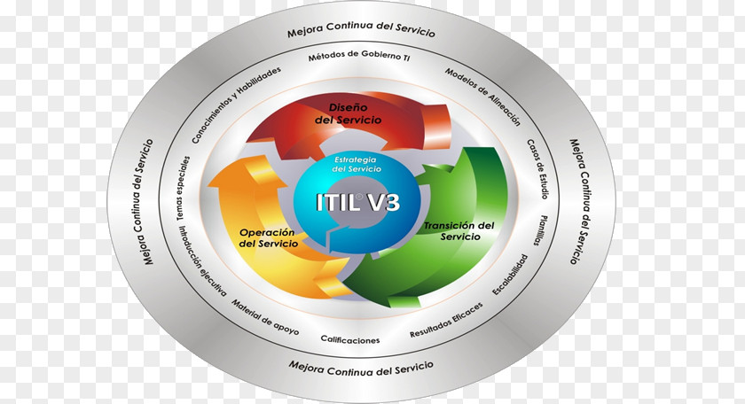 ITIL ITILv3 Biological Life Cycle Service Management PNG