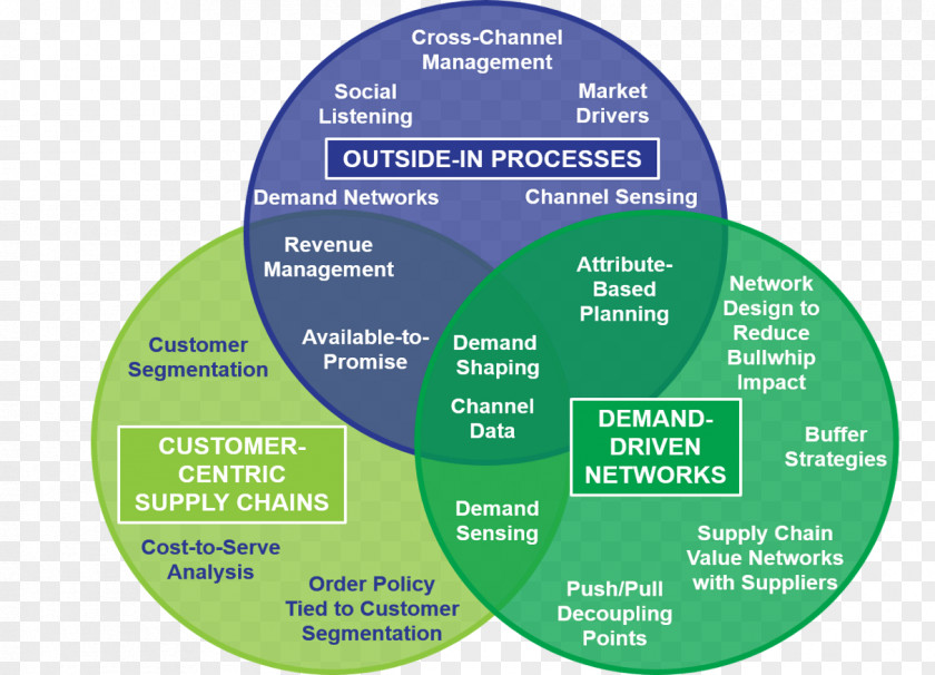 Business Supply Chain Management Value Customer PNG