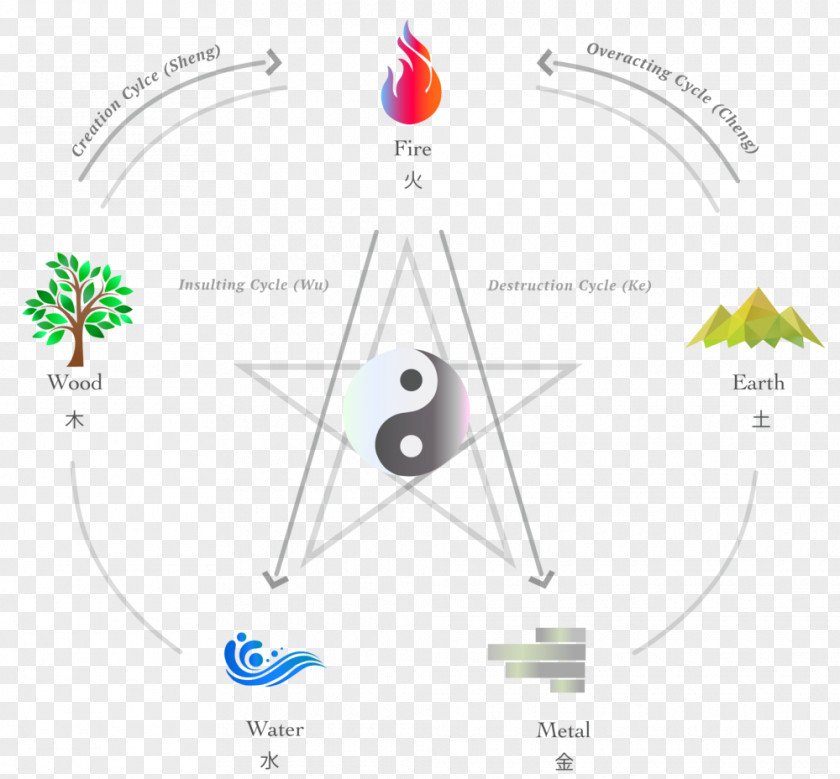 Wu Xing Classical Element Acupuncture Water Earth PNG