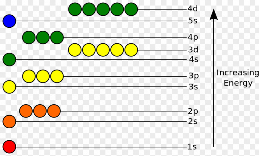 Energy Level Atomic Orbital Molecular Electron Configuration PNG