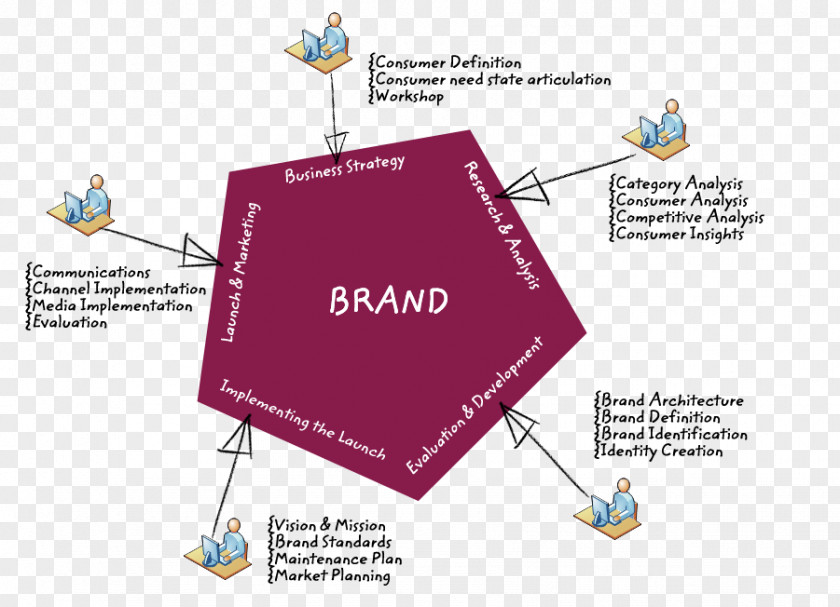 Marketing Brand Management Strategy Positioning PNG
