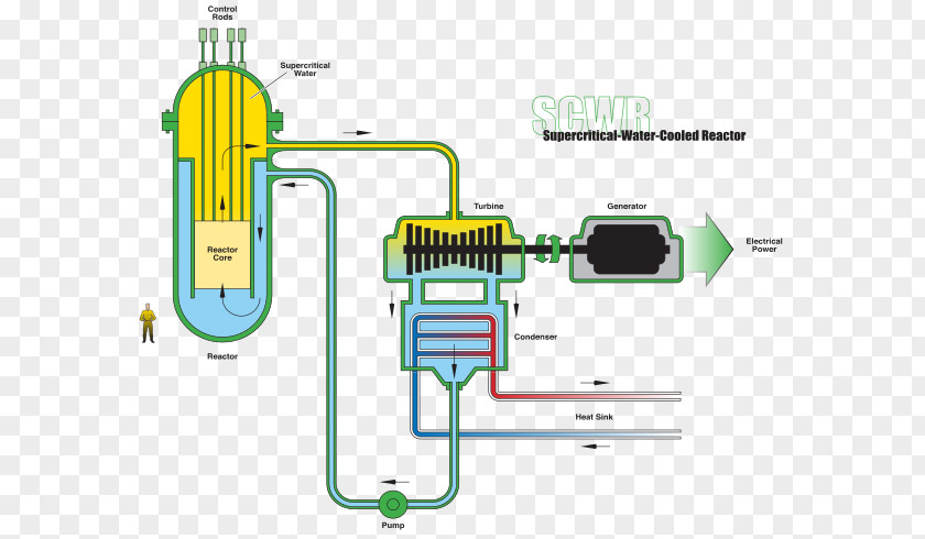 Water Supercritical Reactor Fluid Nuclear Generation IV Light-water PNG