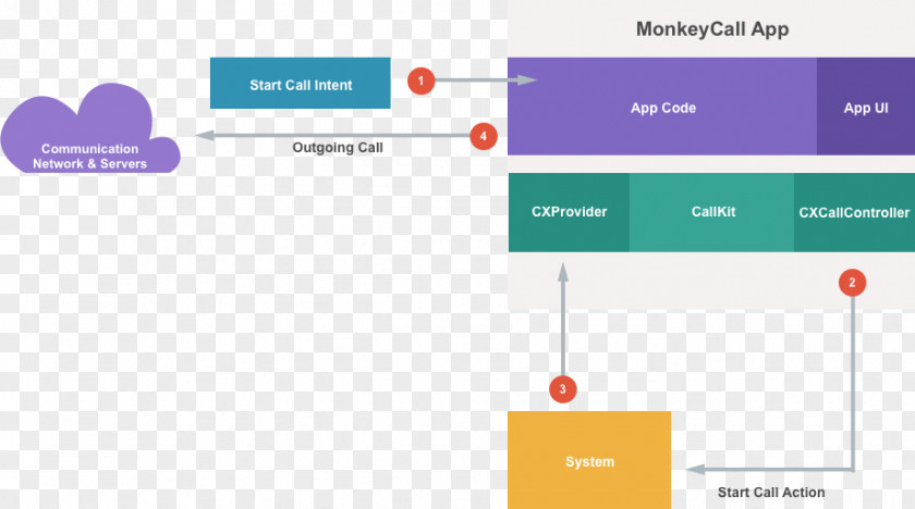 Third Party Platform Xamarin Telephone Call Android PNG