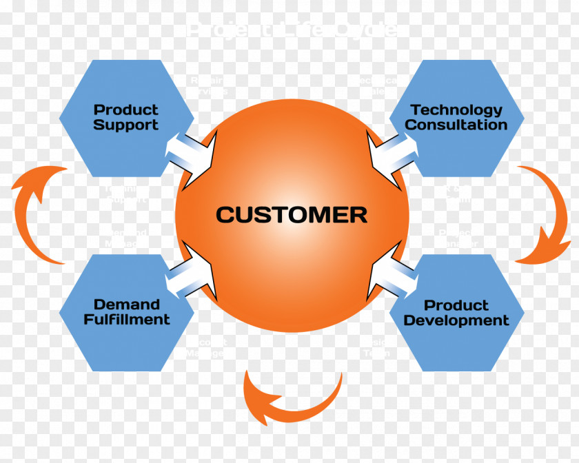 Software Development Lifecycle Communication Diagram Organization Collaboration Team PNG