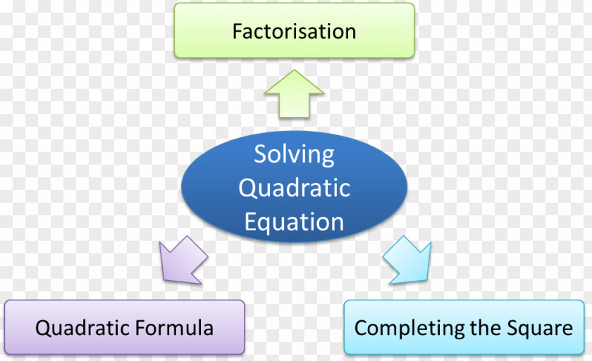 Quadratic Equation Mathematics Zero Of A Function PNG
