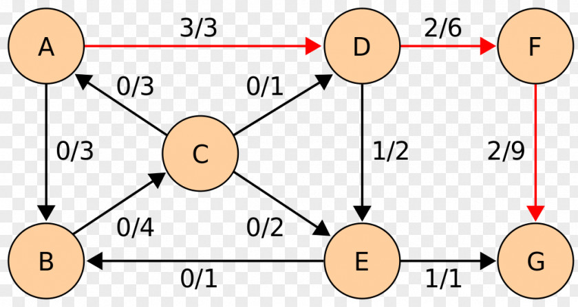 Edmonds Algorithm Maximum Flow Problem Graph Theory Computer Science Network PNG