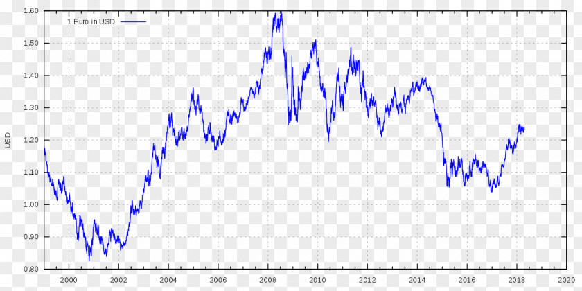 Euro EUR/USD United States Dollar Exchange Rate PNG