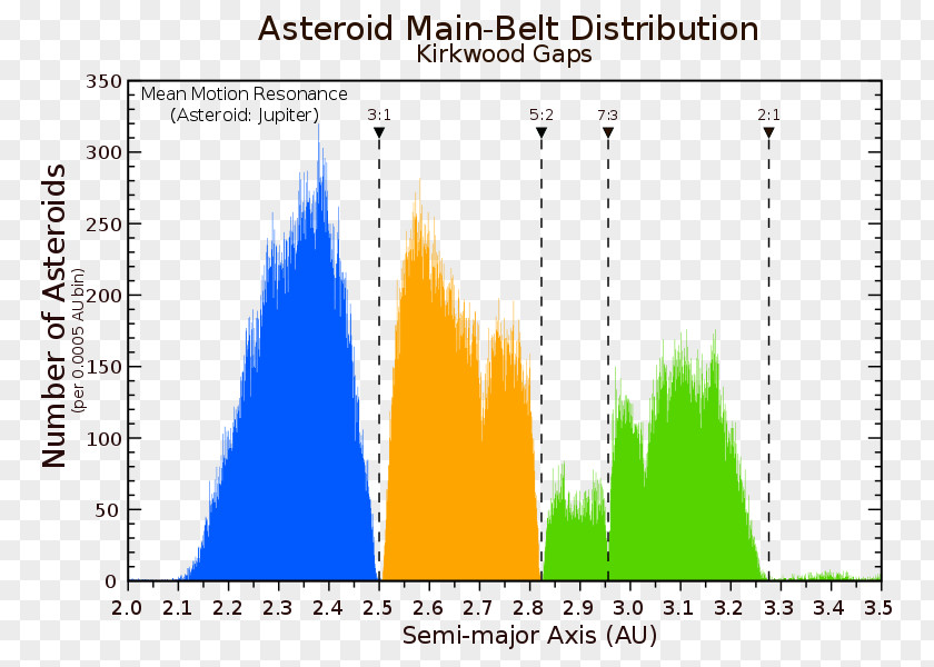 Asteroid Kirkwood Gap Belt Orbital Resonance Secular PNG