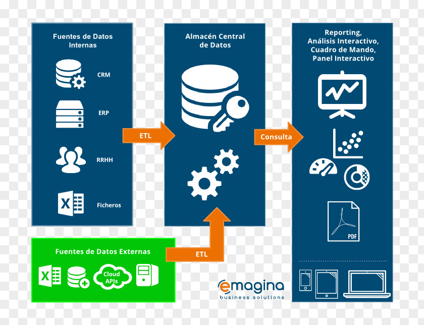 Data Warehouse Technology Business Intelligence Knowledge Big PNG