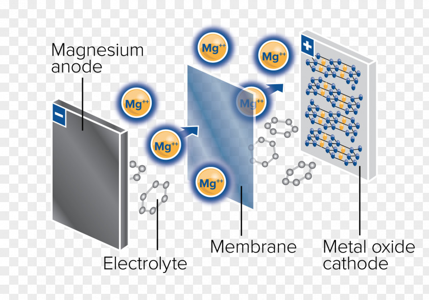 Laptop Lithium-ion Battery Lithium–sulfur Magnesium Electric Anode PNG