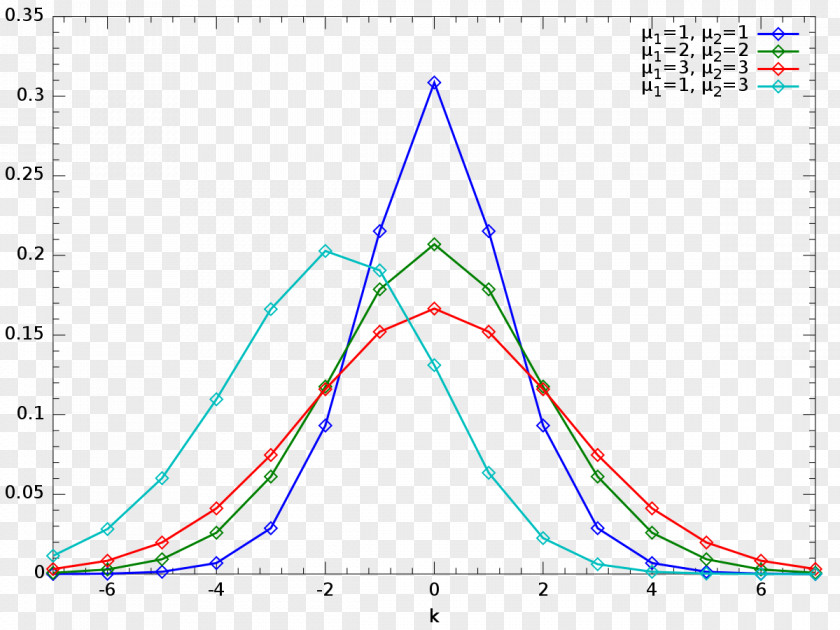 Normal Distribution Skellam Probability Poisson Random Variable PNG