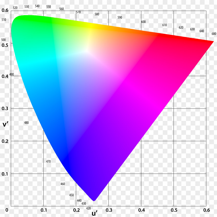 Hosting CIELUV CIE 1931 Color Space Chromaticity Lab PNG