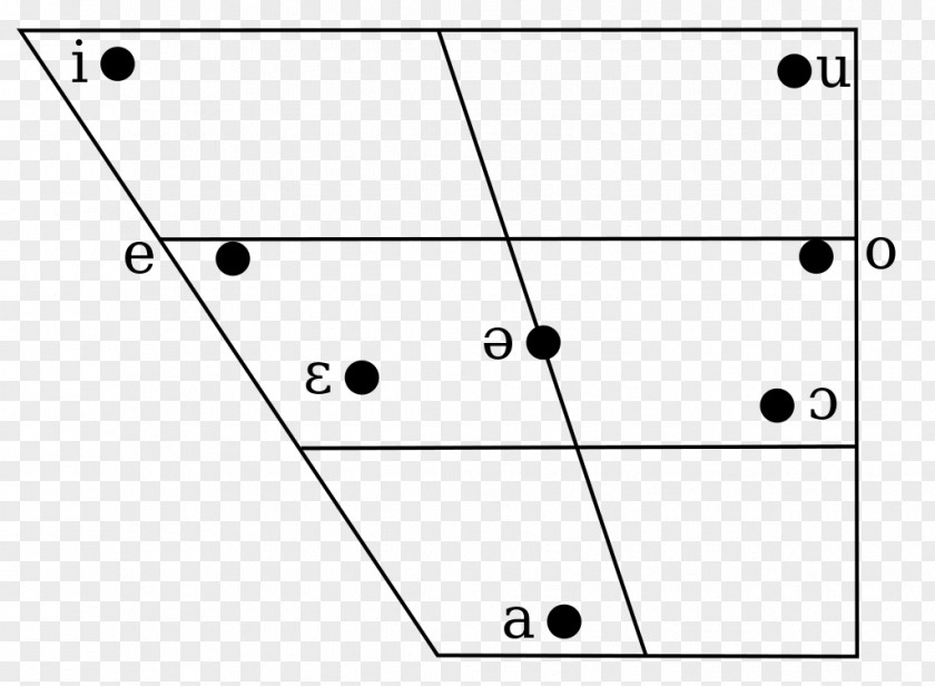 Slovenia Great Vowel Shift Phonology Diagram Farsi PNG