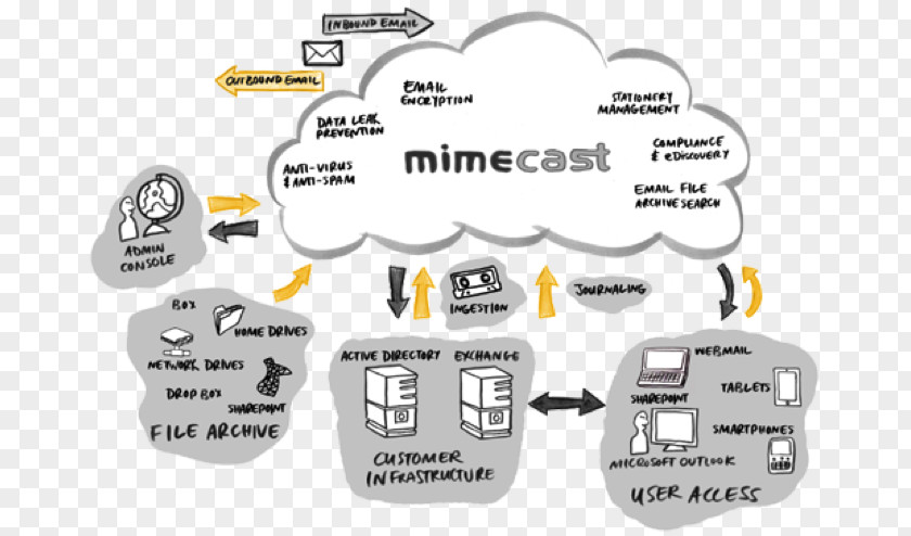Cloud Computing For Dummies Mimecast Email Computer Security Spear Phishing PNG