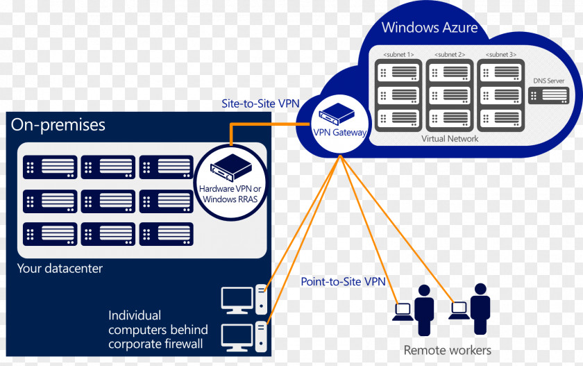 Cloud Computing Microsoft Azure Virtual Private Network Virtualization On-premises Software Computer Servers PNG