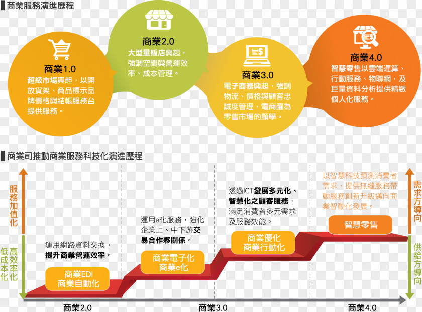 O2o Industry 4.0 Logistics Human Resource Management Organization Brand PNG