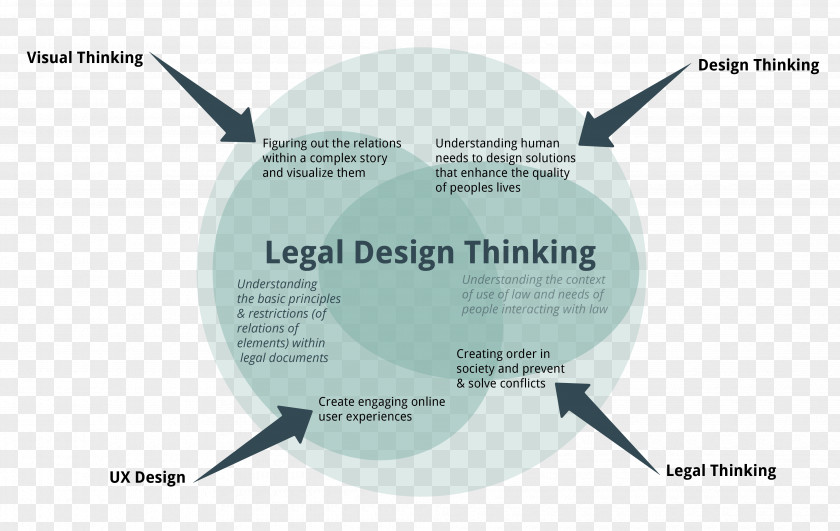 Design Thinking Law Dictionary Contract PNG