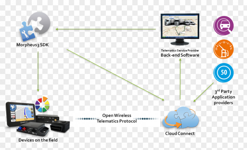 Cloud Computing Telematics Service Provider Communication Protocol PNG