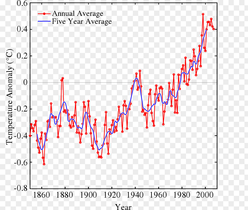 United Kingdom Global Warming Climate Change Instrumental Temperature Record PNG