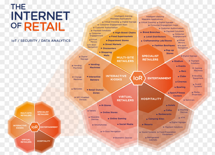 Digital Transformation Internet Of Things Retail Shopping Centre Research PNG