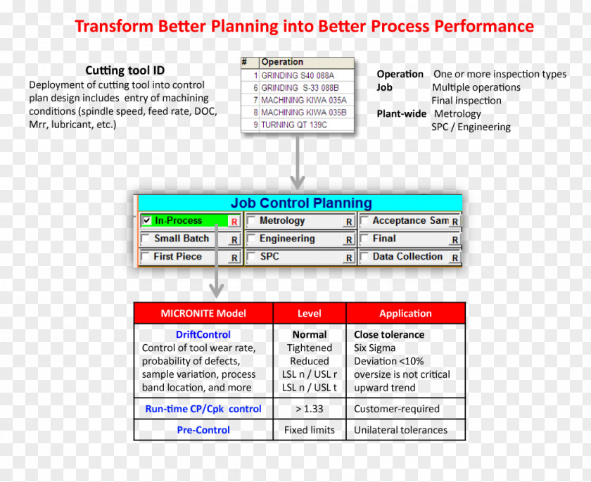 Production Process Planning Manufacturing Management Machining Flow Diagram PNG