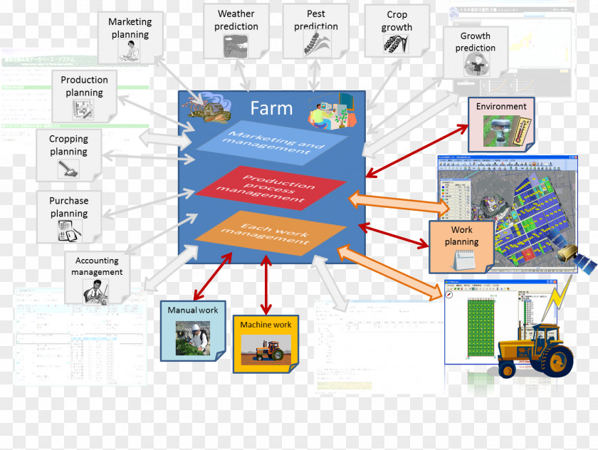 Agriculture Farm Business Process Operations Management PNG