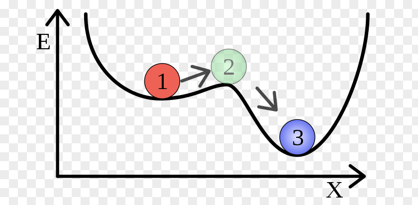 Energy Metastability System Physics Chemical Stability PNG