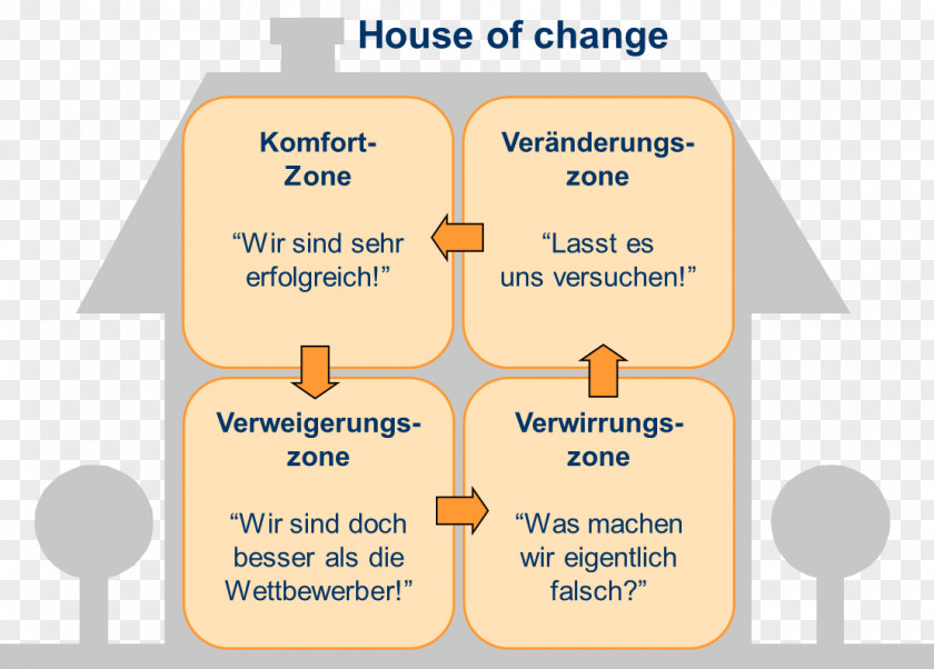 Change Management Organization Font Brand Learning Line PNG