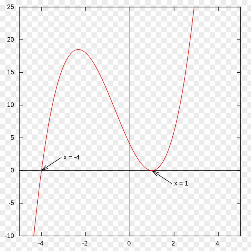 Mathematics Multiplicity Graph Of A Function Zero Polynomial PNG