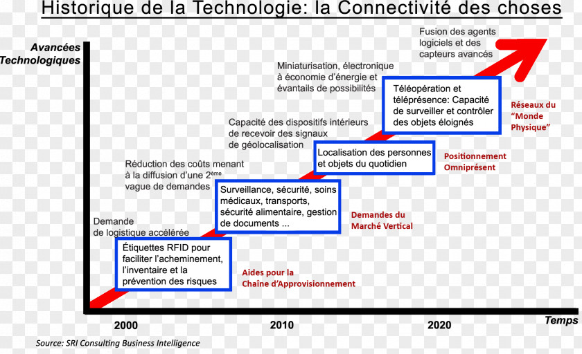 Technology Web Page Internet Of Things History The PNG