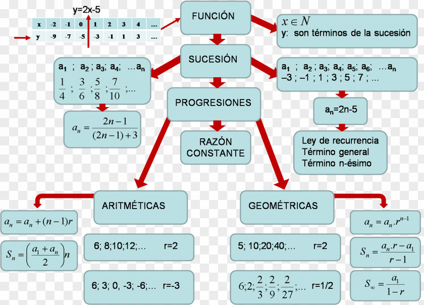Mathematics Arithmetic Progression Sequence Geometric PNG